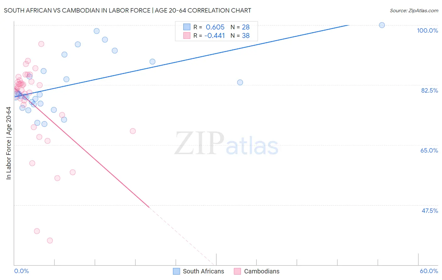 South African vs Cambodian In Labor Force | Age 20-64