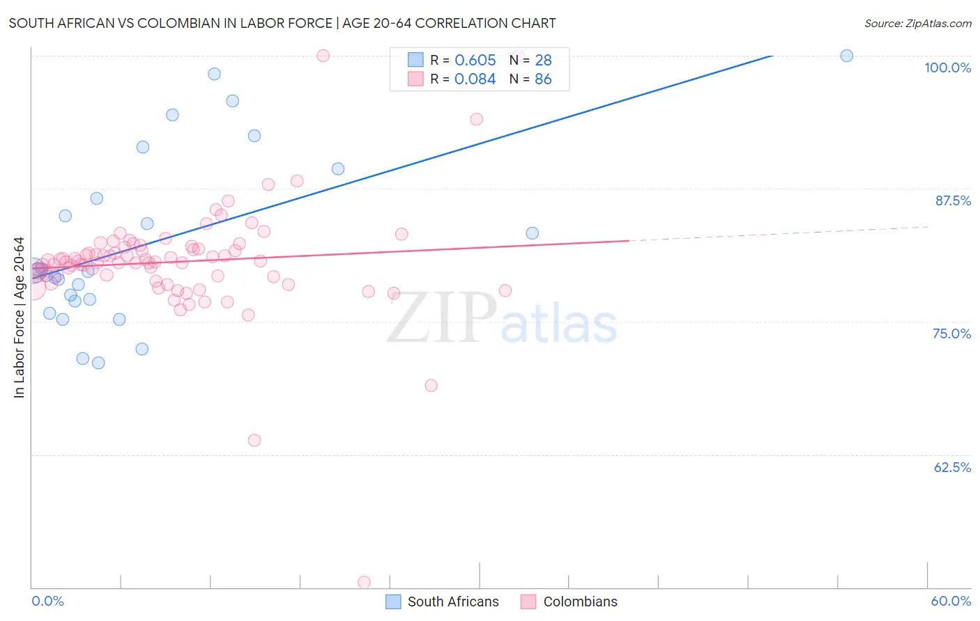 South African vs Colombian In Labor Force | Age 20-64