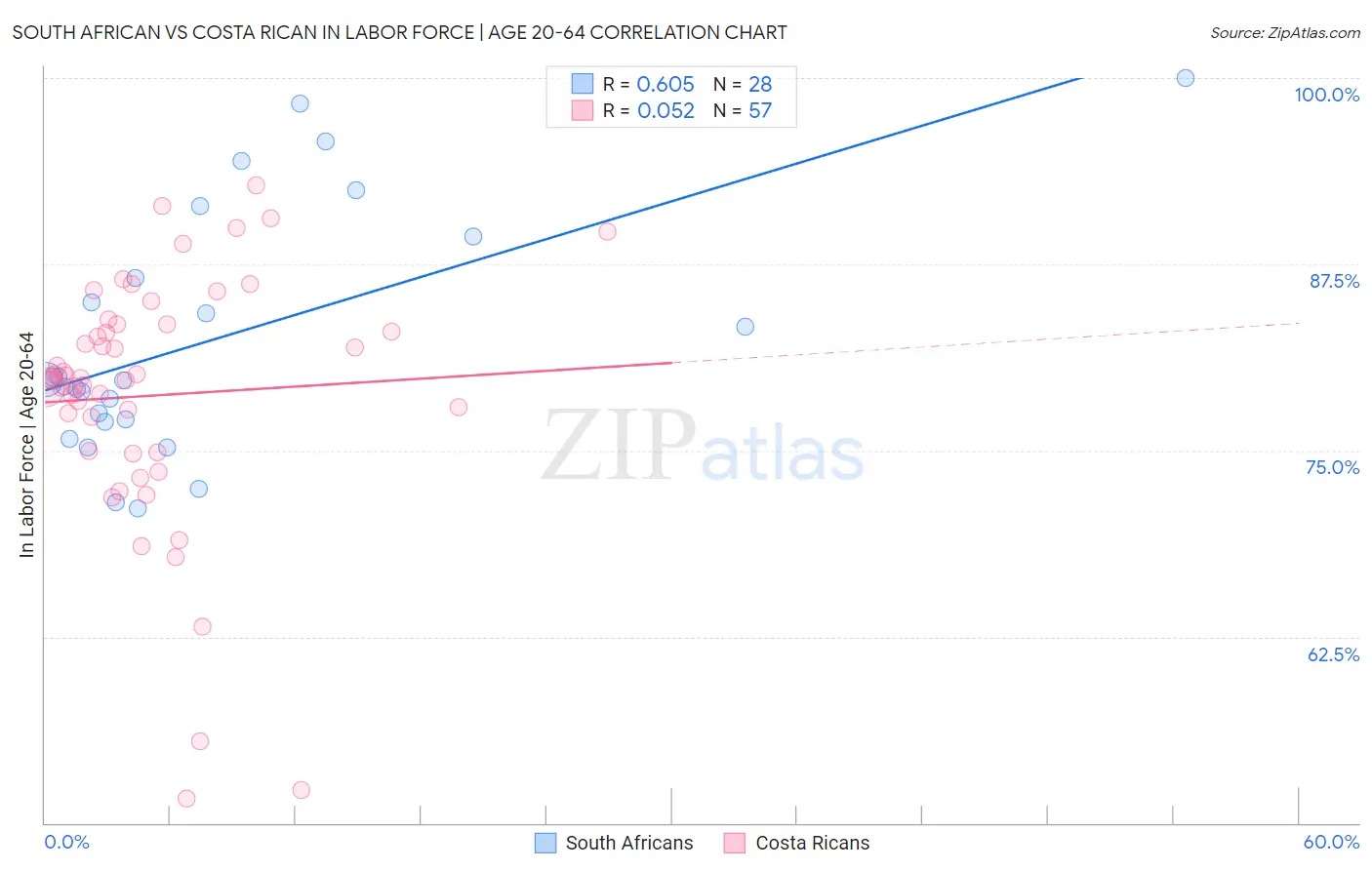 South African vs Costa Rican In Labor Force | Age 20-64