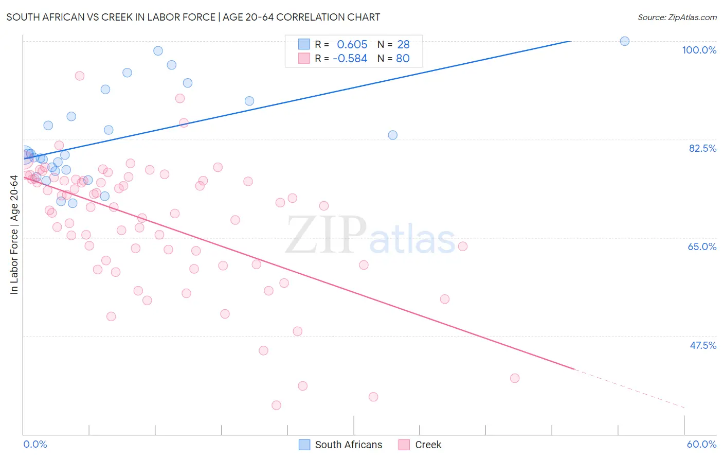 South African vs Creek In Labor Force | Age 20-64