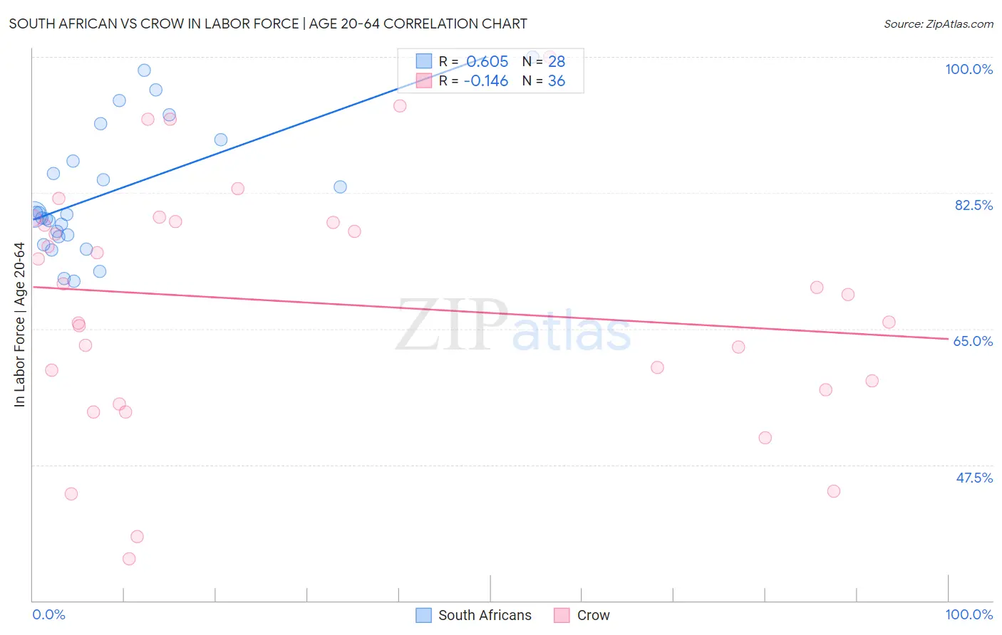 South African vs Crow In Labor Force | Age 20-64