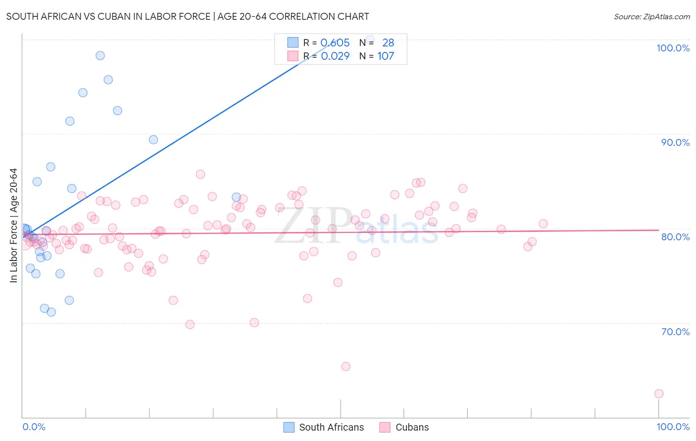 South African vs Cuban In Labor Force | Age 20-64