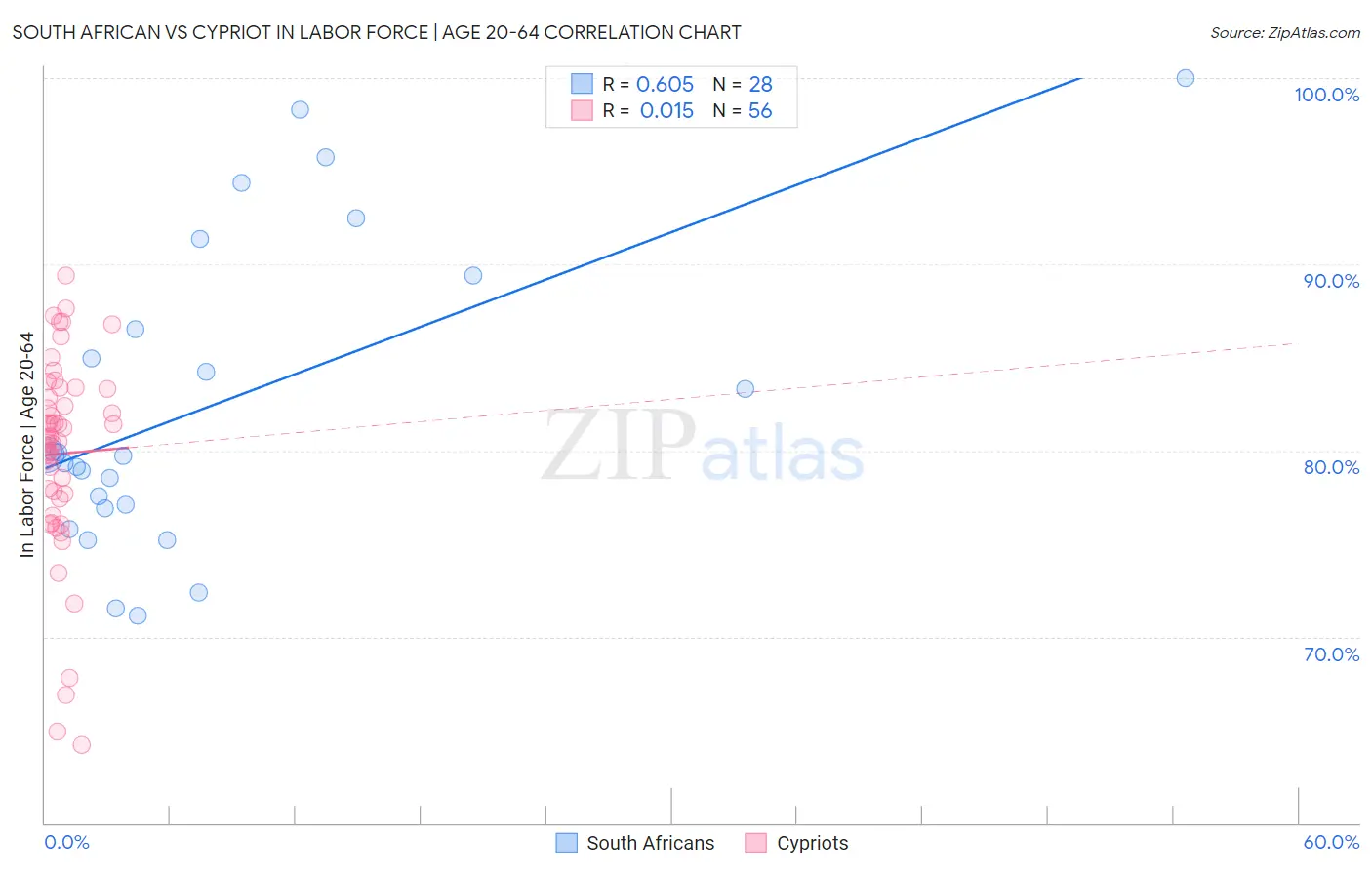 South African vs Cypriot In Labor Force | Age 20-64