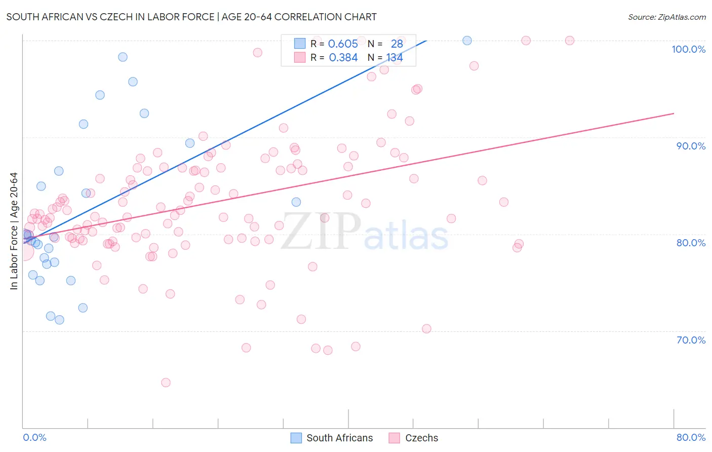 South African vs Czech In Labor Force | Age 20-64