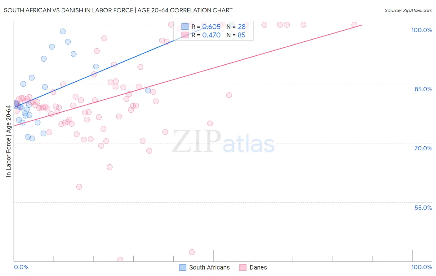 South African vs Danish In Labor Force | Age 20-64