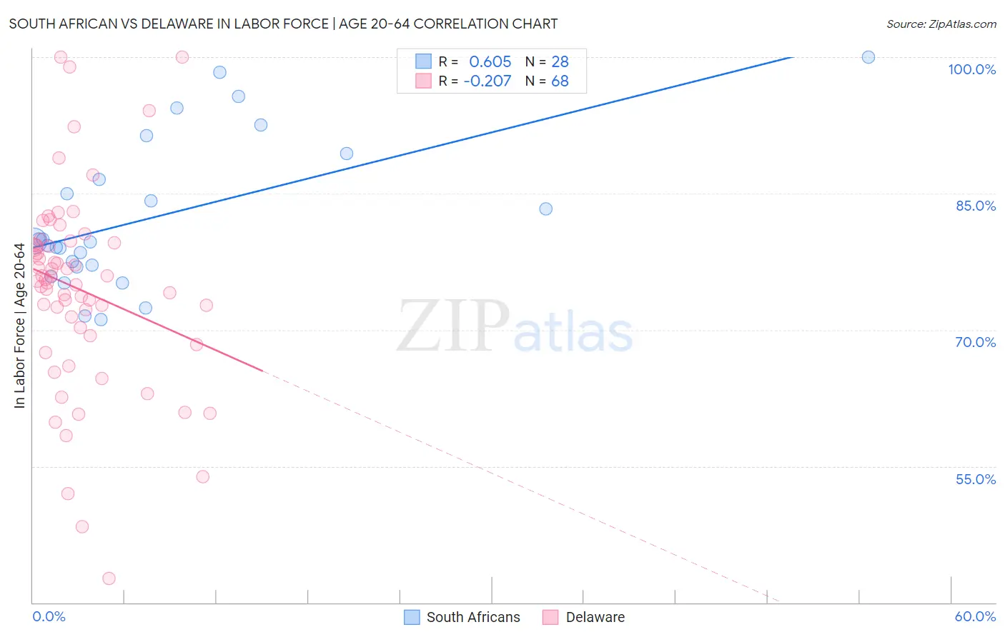 South African vs Delaware In Labor Force | Age 20-64