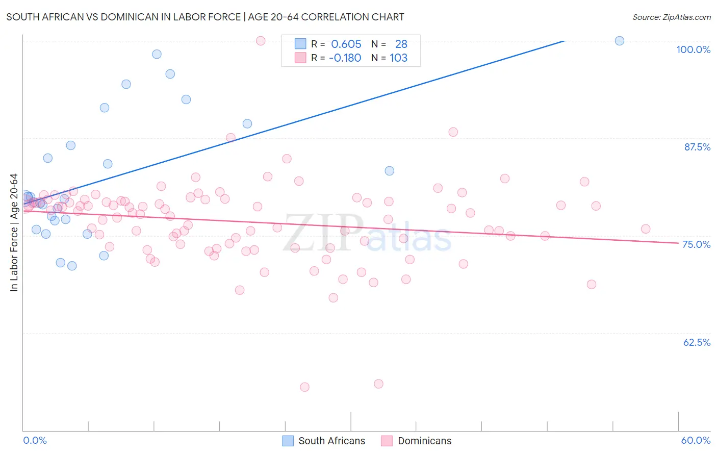 South African vs Dominican In Labor Force | Age 20-64