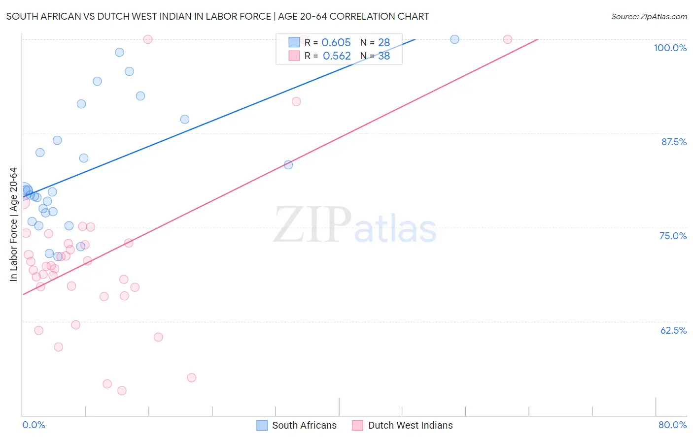 South African vs Dutch West Indian In Labor Force | Age 20-64