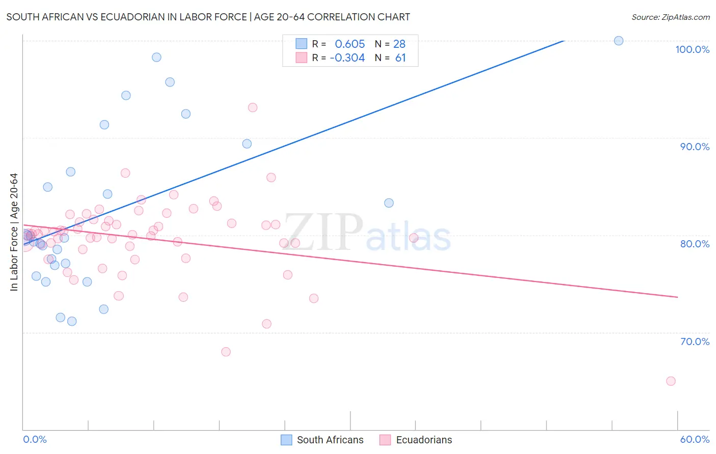 South African vs Ecuadorian In Labor Force | Age 20-64