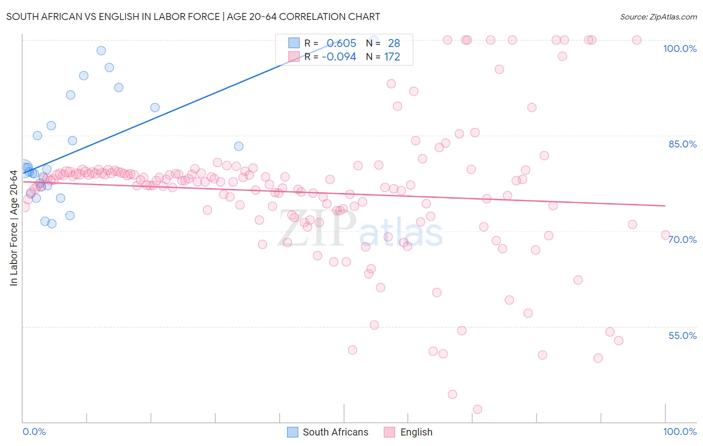 South African vs English In Labor Force | Age 20-64