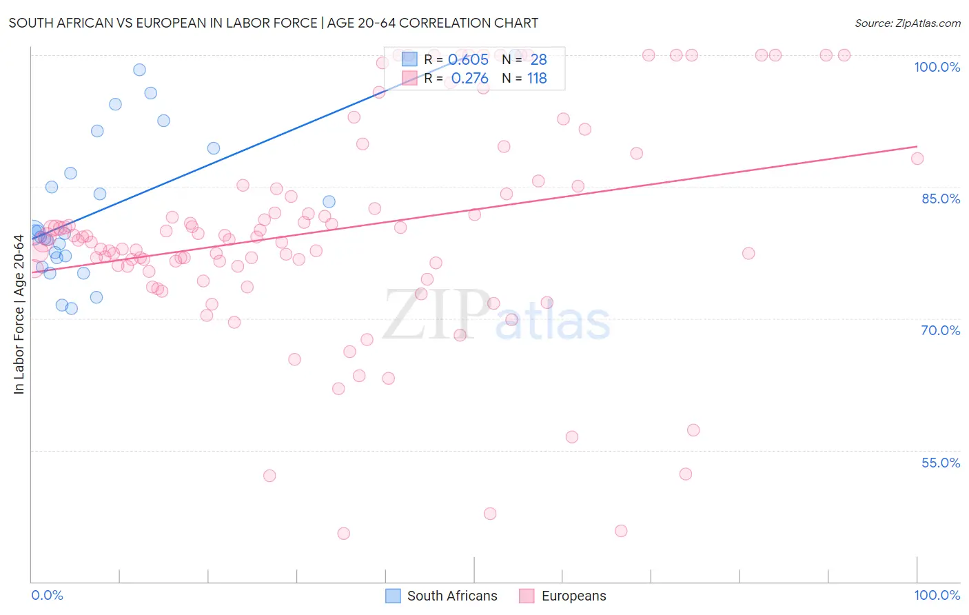 South African vs European In Labor Force | Age 20-64