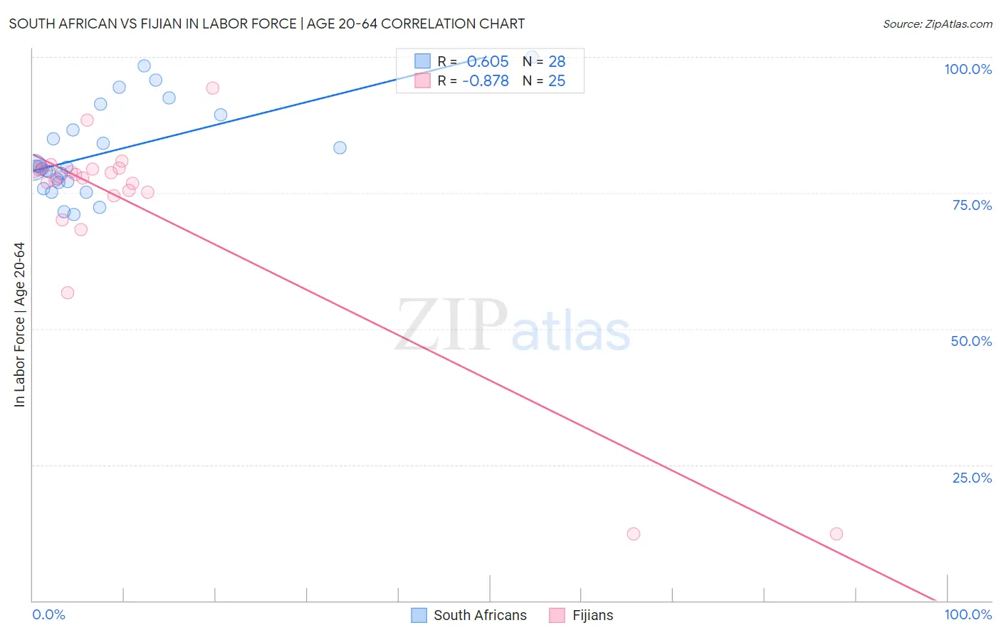 South African vs Fijian In Labor Force | Age 20-64