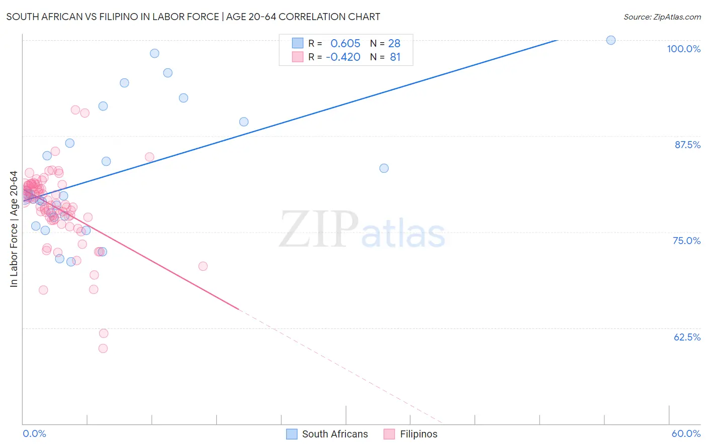 South African vs Filipino In Labor Force | Age 20-64