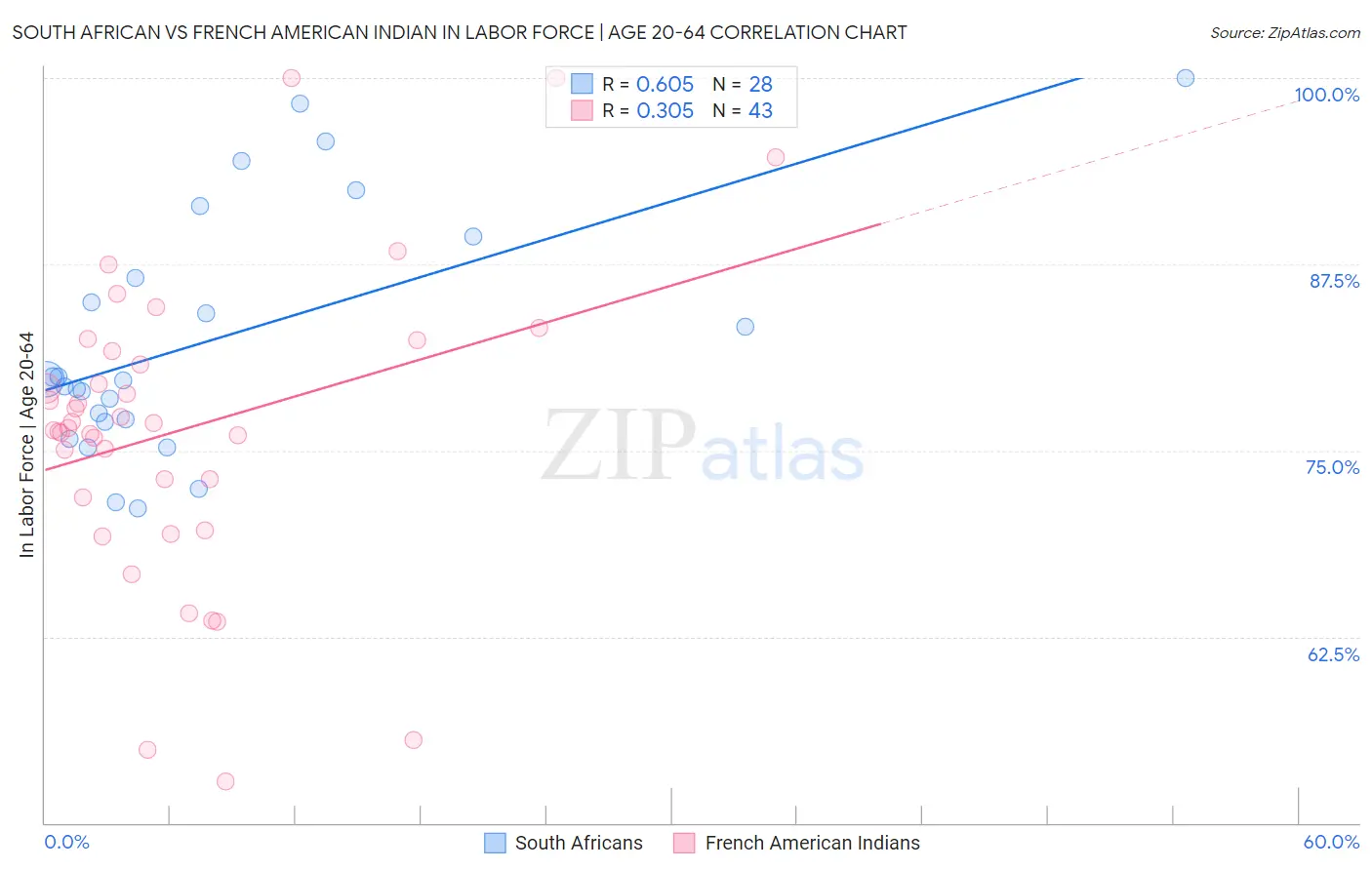 South African vs French American Indian In Labor Force | Age 20-64
