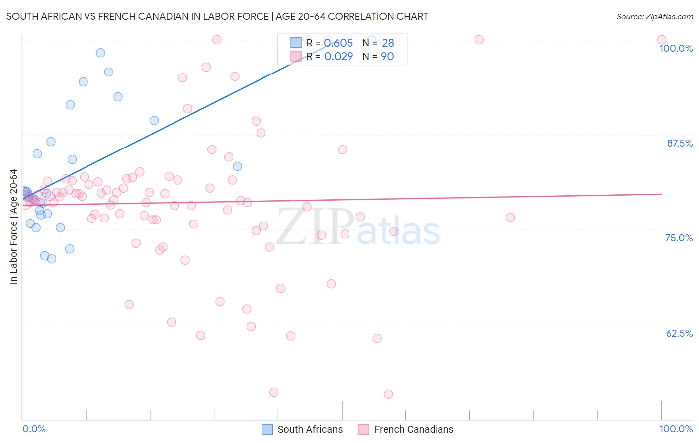 South African vs French Canadian In Labor Force | Age 20-64
