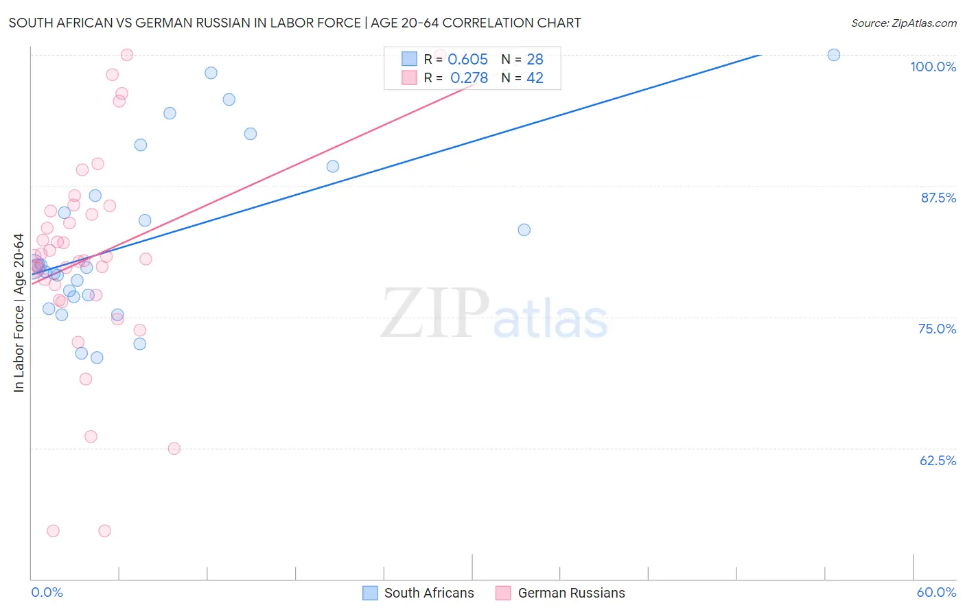 South African vs German Russian In Labor Force | Age 20-64