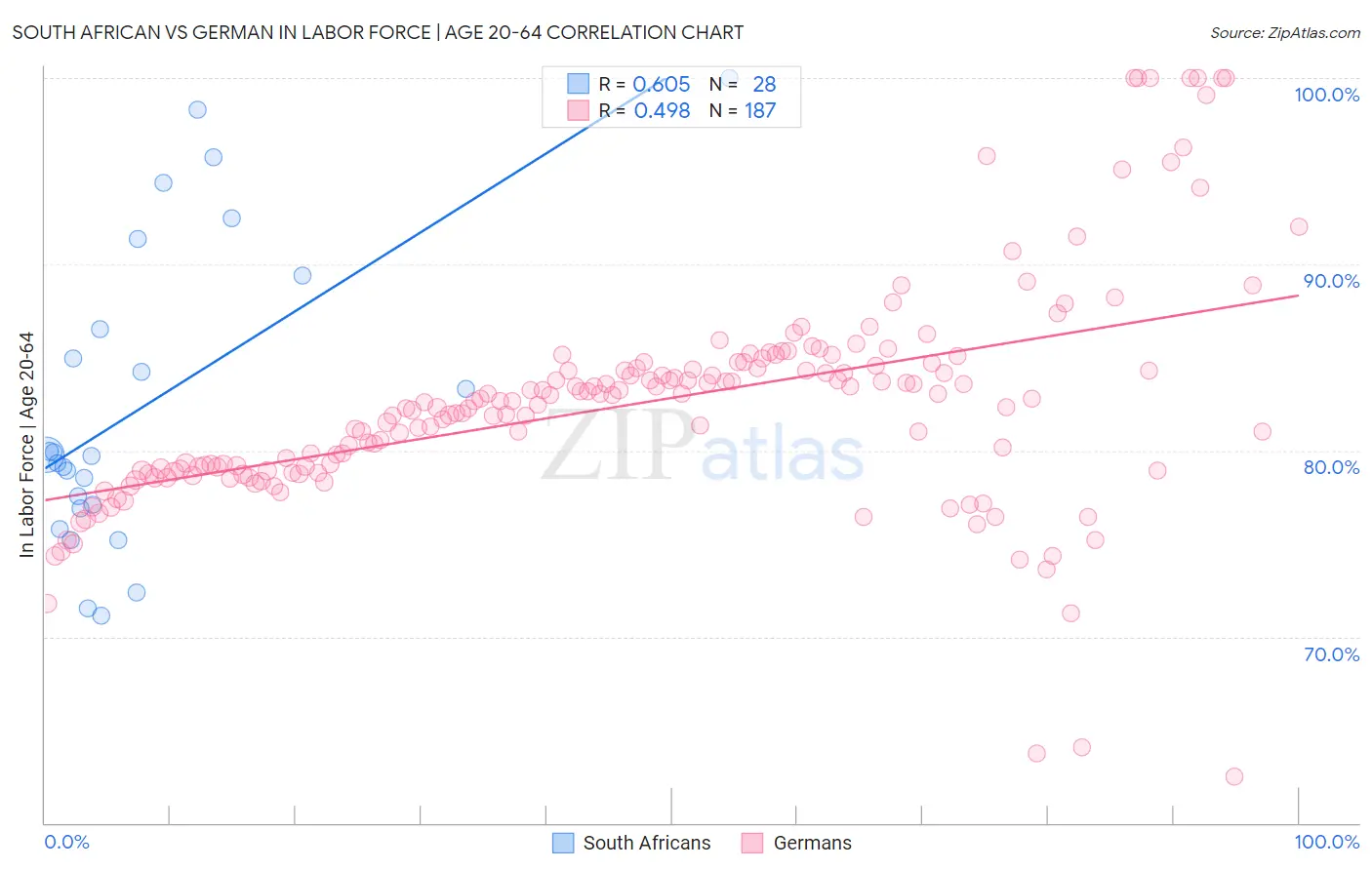 South African vs German In Labor Force | Age 20-64