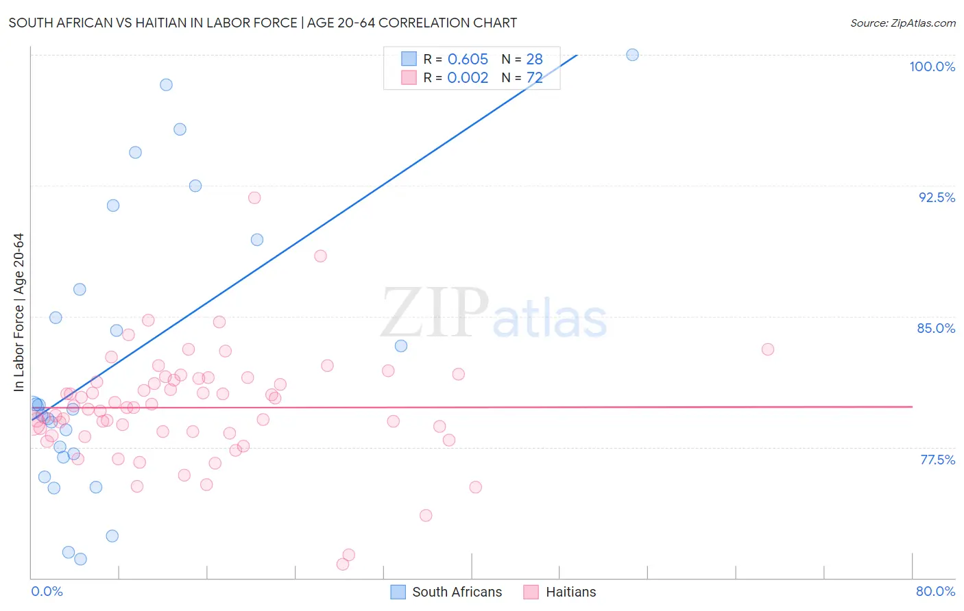 South African vs Haitian In Labor Force | Age 20-64