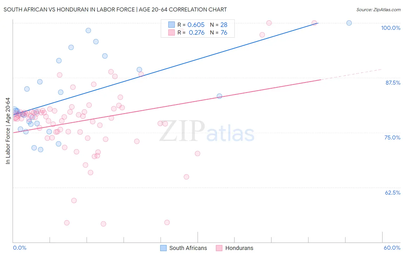 South African vs Honduran In Labor Force | Age 20-64