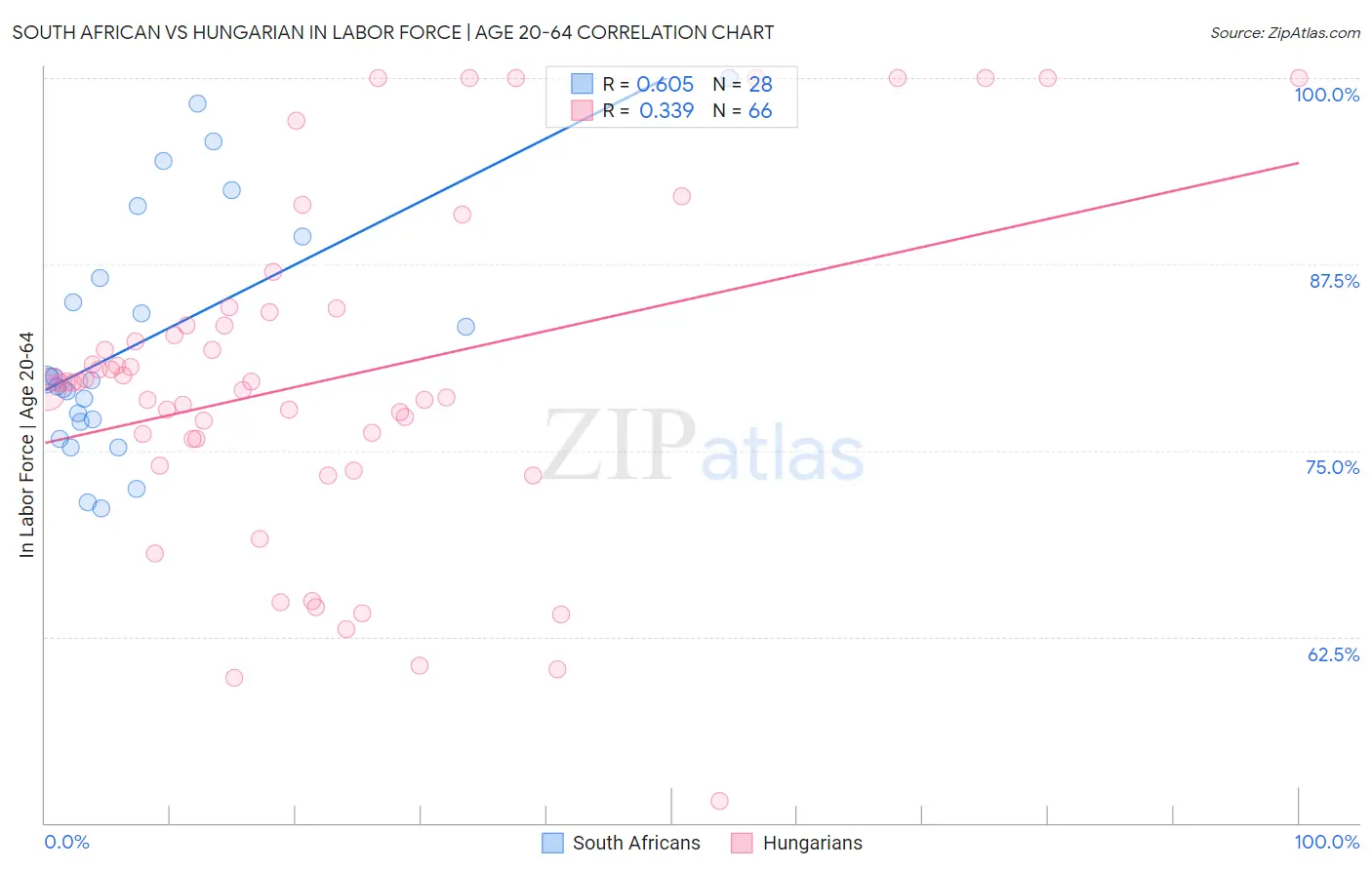South African vs Hungarian In Labor Force | Age 20-64