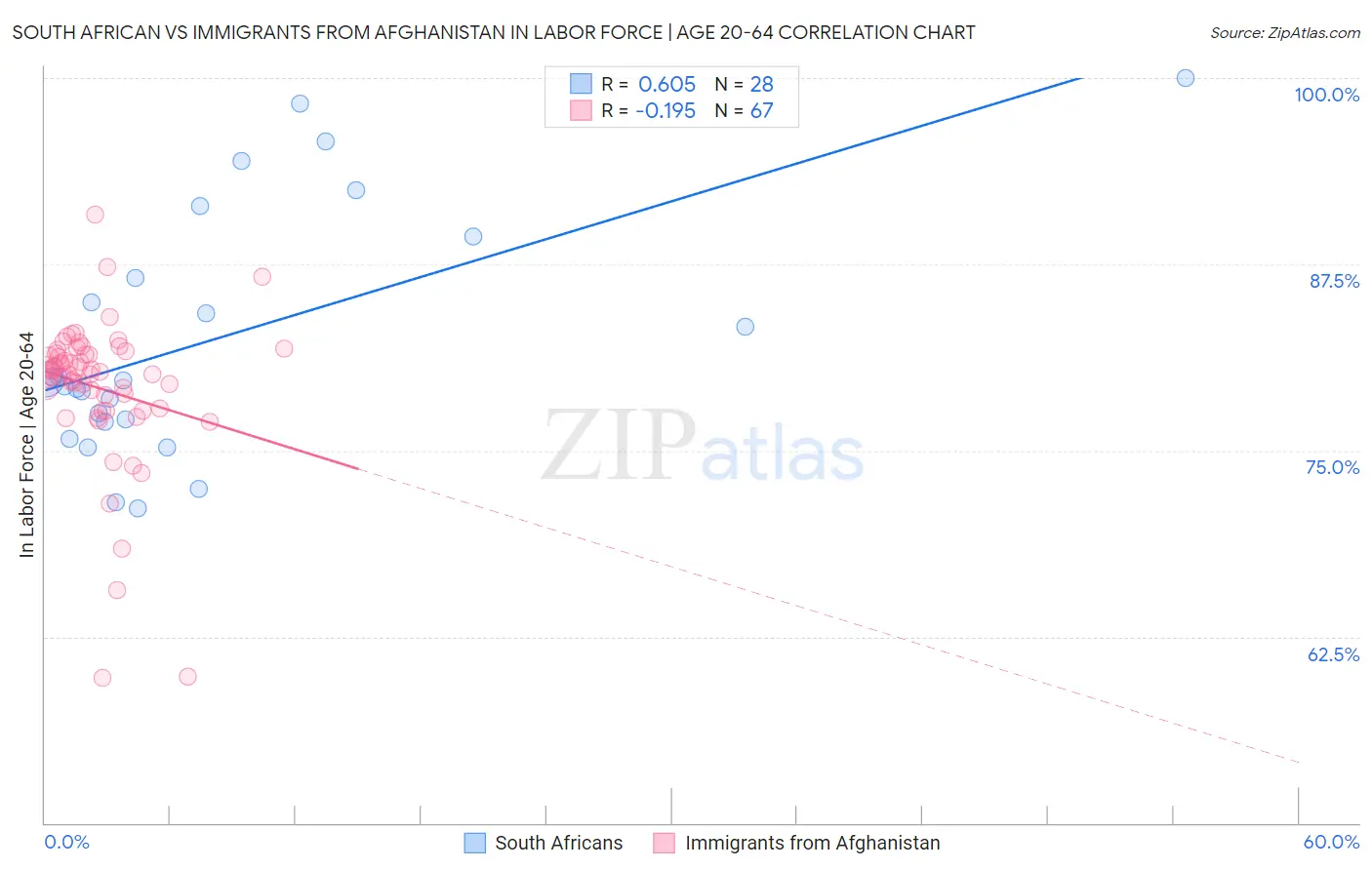 South African vs Immigrants from Afghanistan In Labor Force | Age 20-64