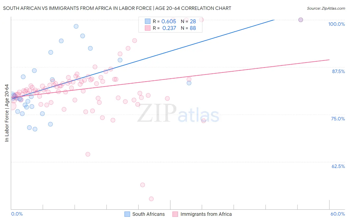 South African vs Immigrants from Africa In Labor Force | Age 20-64