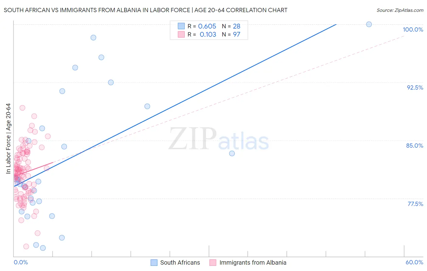 South African vs Immigrants from Albania In Labor Force | Age 20-64