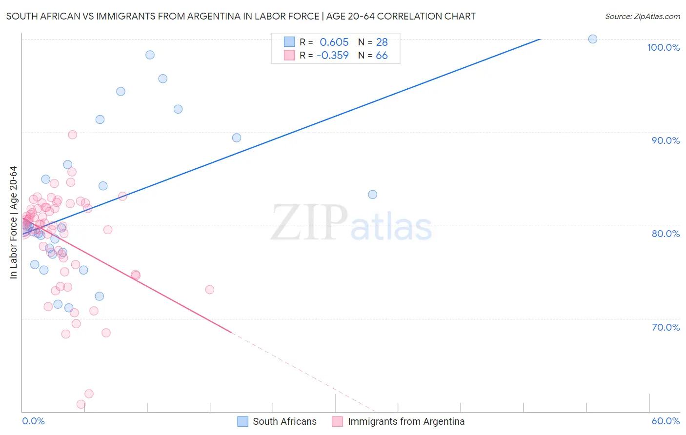 South African vs Immigrants from Argentina In Labor Force | Age 20-64