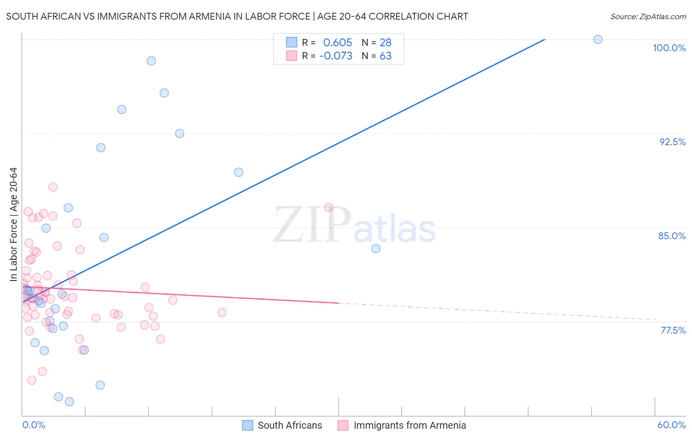 South African vs Immigrants from Armenia In Labor Force | Age 20-64