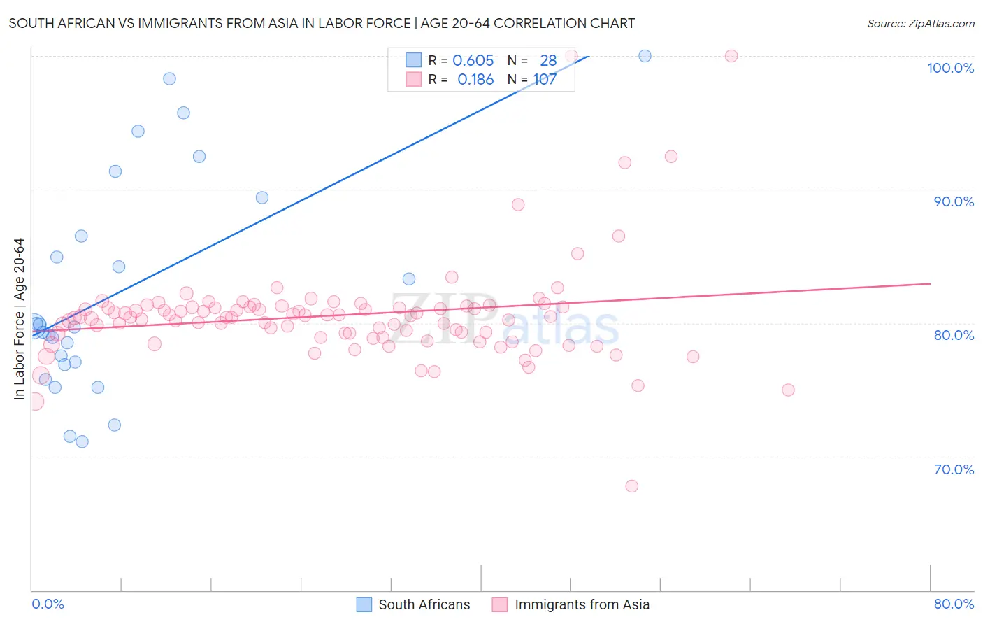 South African vs Immigrants from Asia In Labor Force | Age 20-64