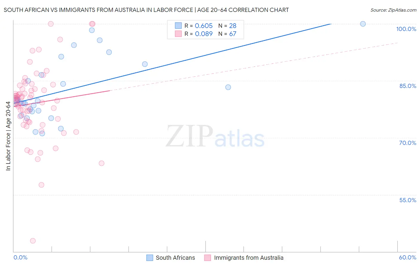 South African vs Immigrants from Australia In Labor Force | Age 20-64