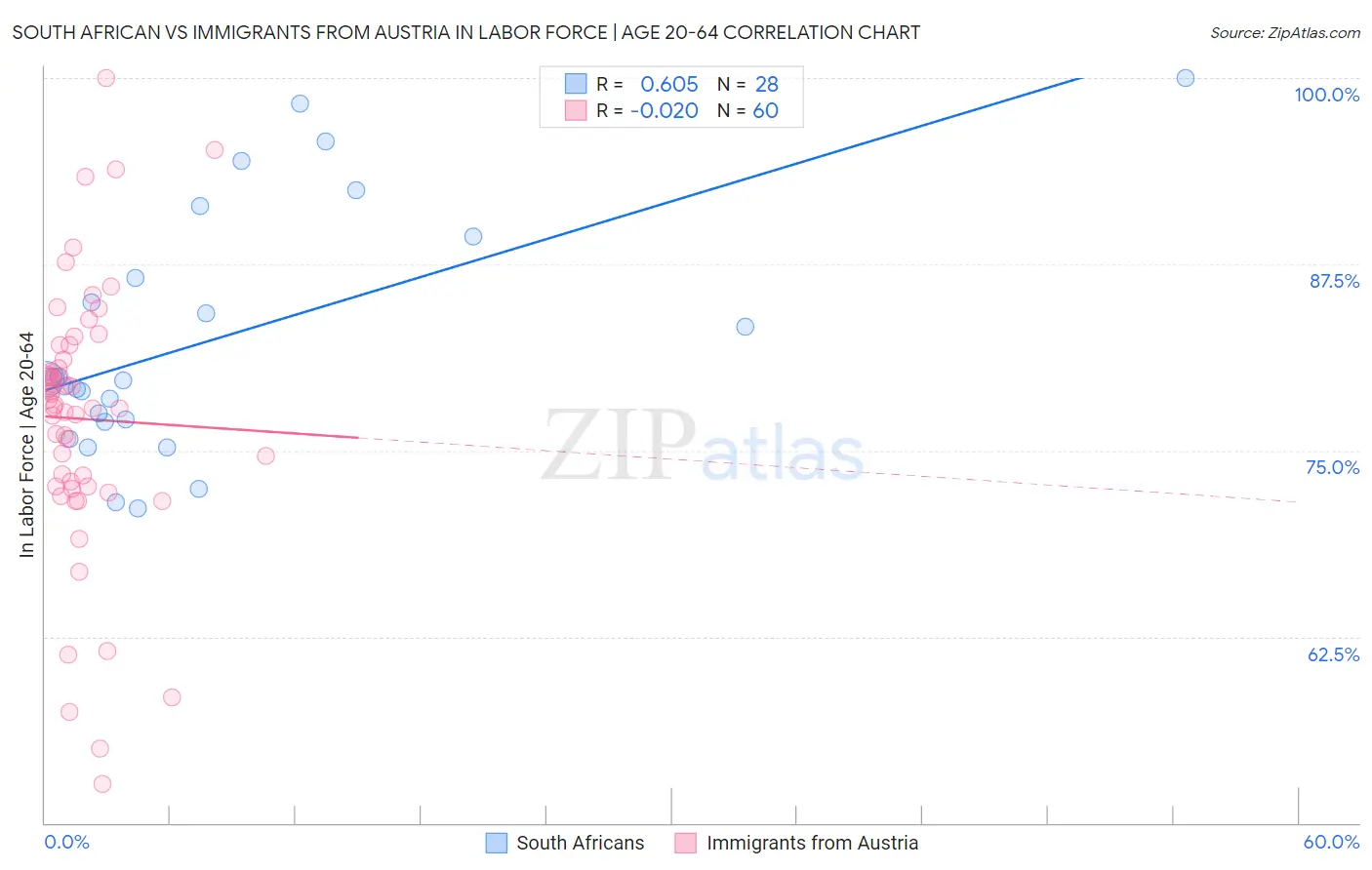 South African vs Immigrants from Austria In Labor Force | Age 20-64