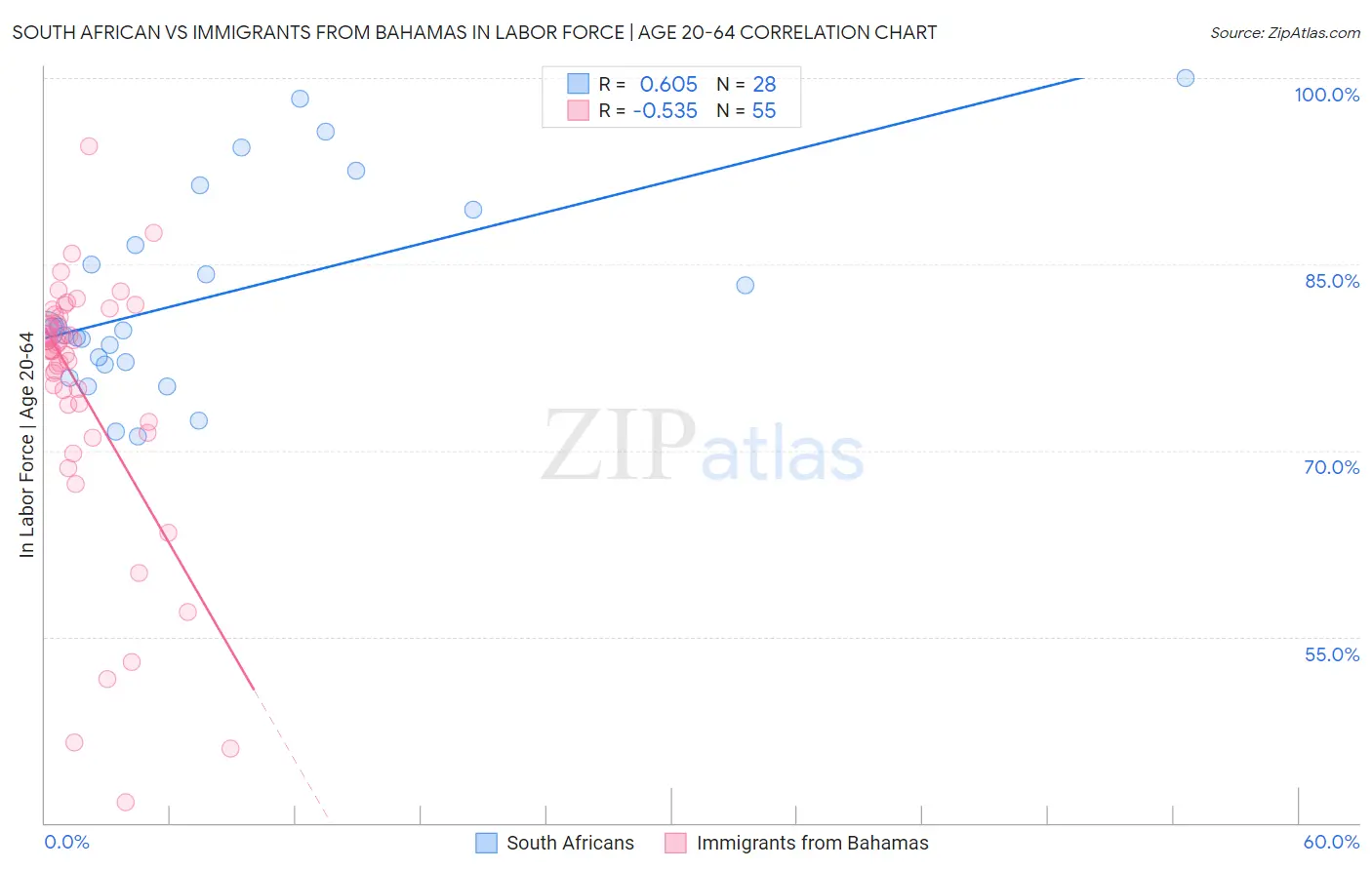 South African vs Immigrants from Bahamas In Labor Force | Age 20-64