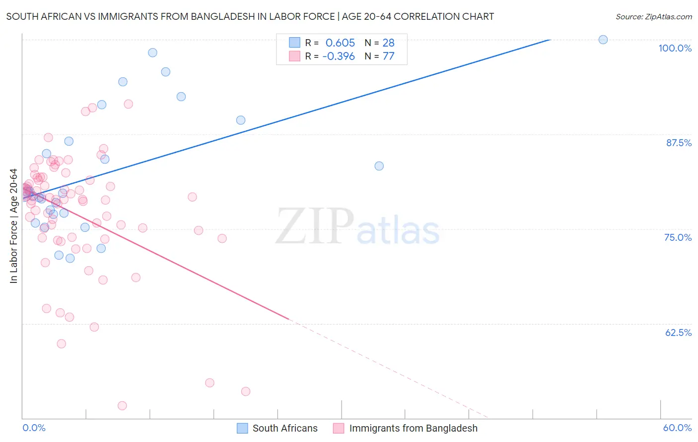 South African vs Immigrants from Bangladesh In Labor Force | Age 20-64