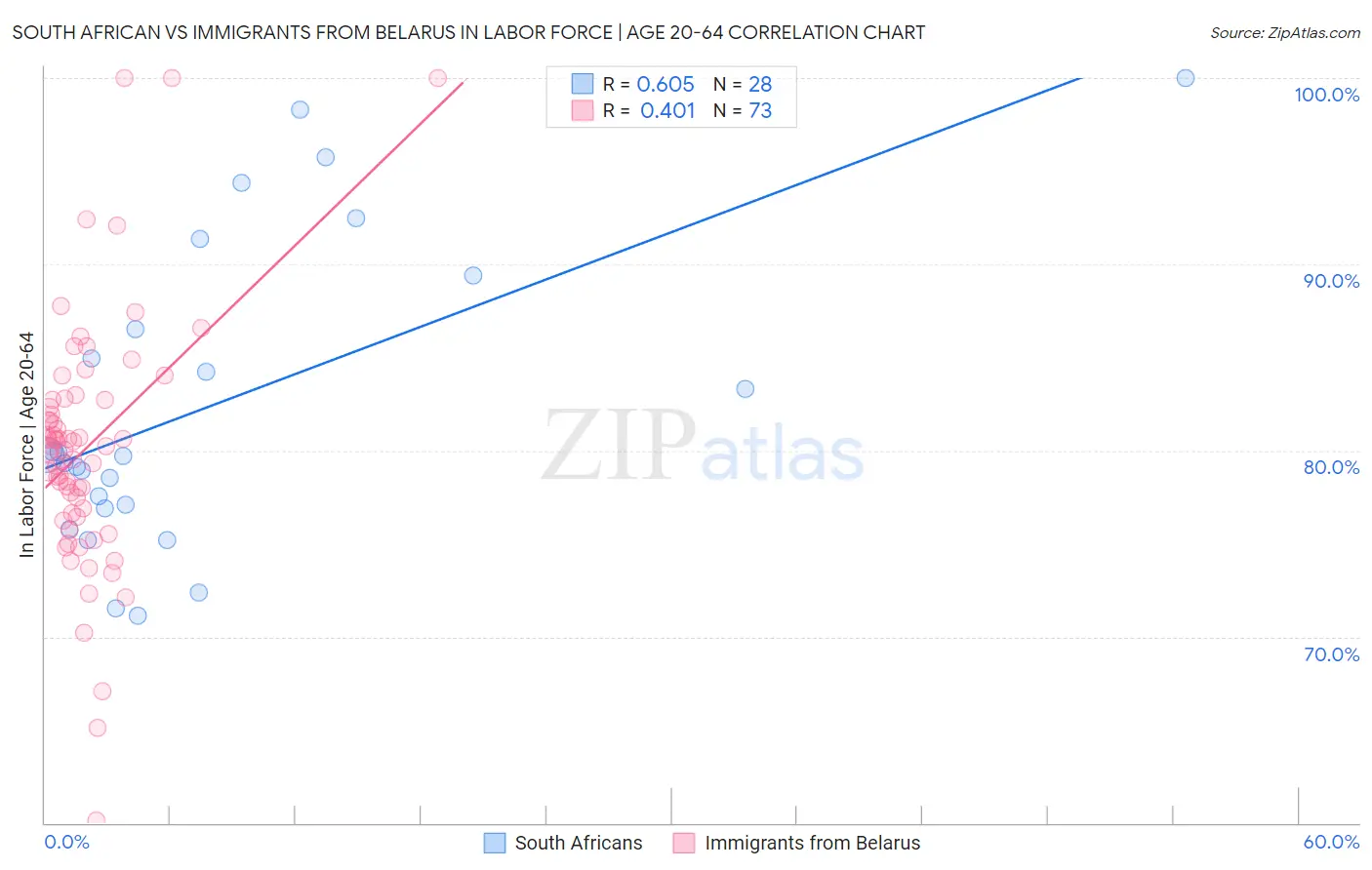 South African vs Immigrants from Belarus In Labor Force | Age 20-64