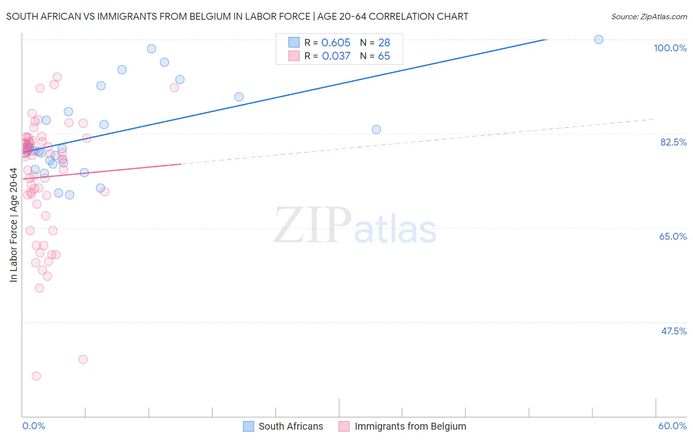South African vs Immigrants from Belgium In Labor Force | Age 20-64
