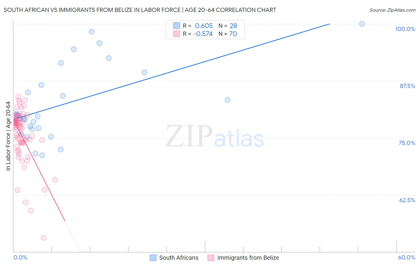 South African vs Immigrants from Belize In Labor Force | Age 20-64