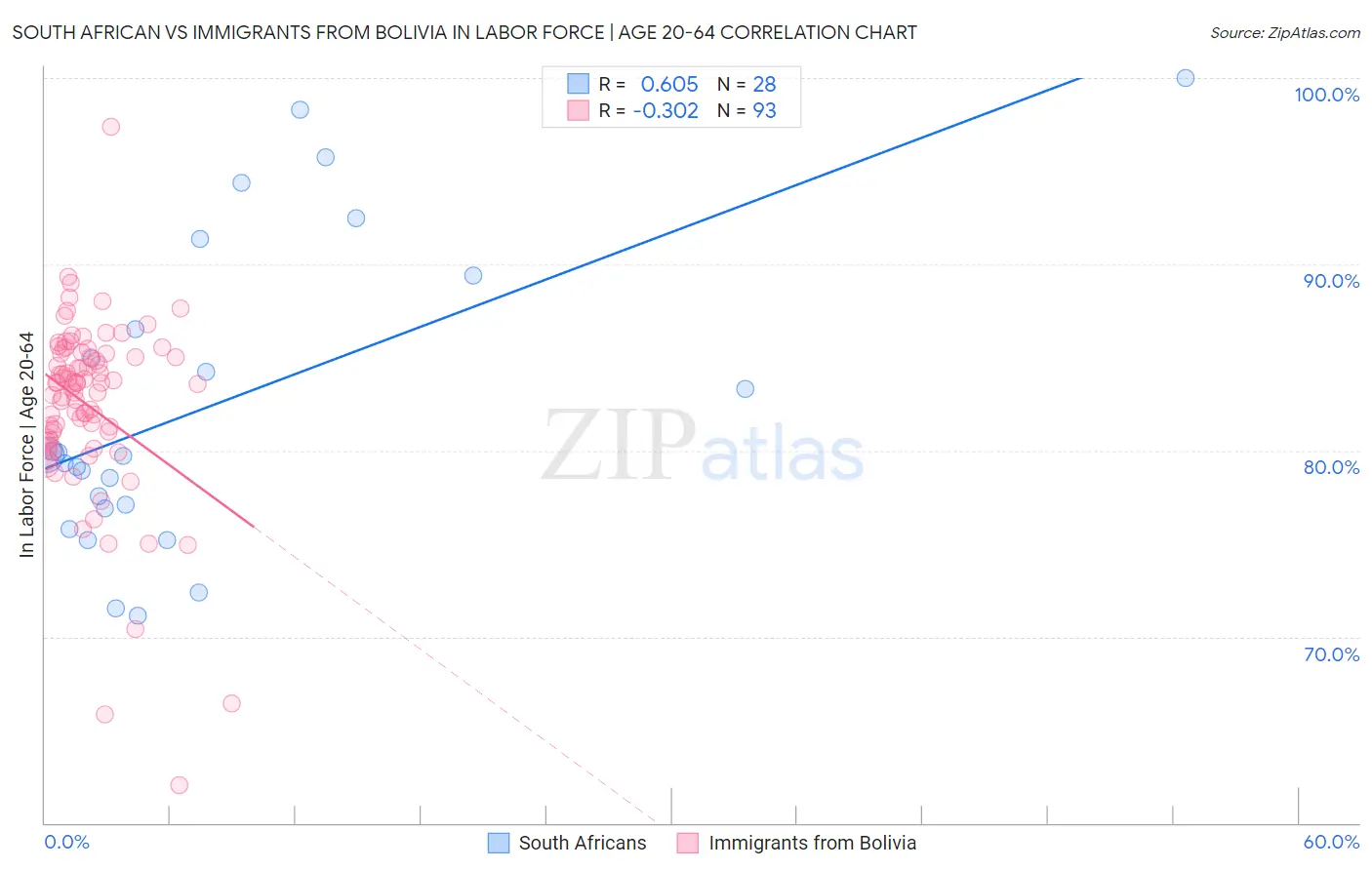 South African vs Immigrants from Bolivia In Labor Force | Age 20-64