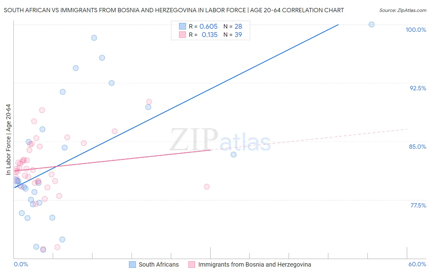 South African vs Immigrants from Bosnia and Herzegovina In Labor Force | Age 20-64