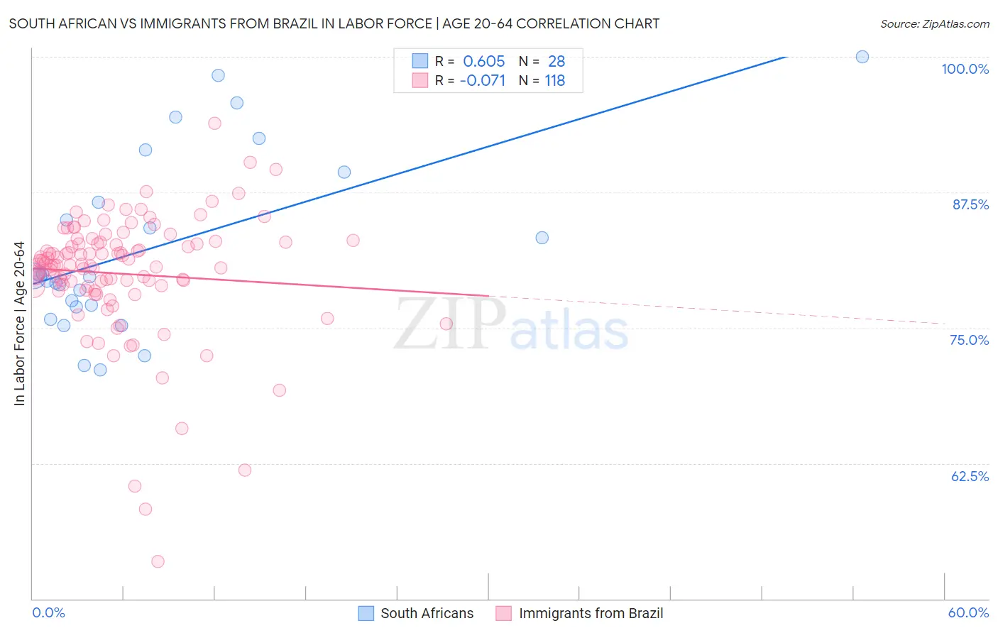 South African vs Immigrants from Brazil In Labor Force | Age 20-64