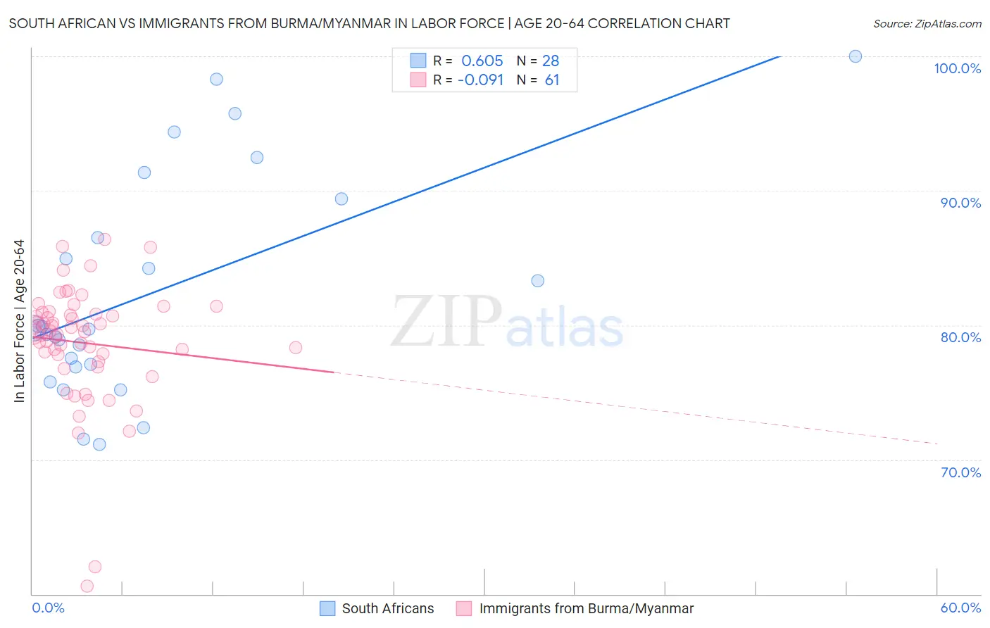 South African vs Immigrants from Burma/Myanmar In Labor Force | Age 20-64