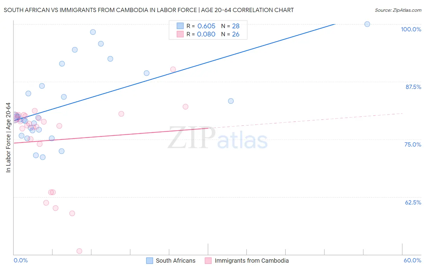 South African vs Immigrants from Cambodia In Labor Force | Age 20-64