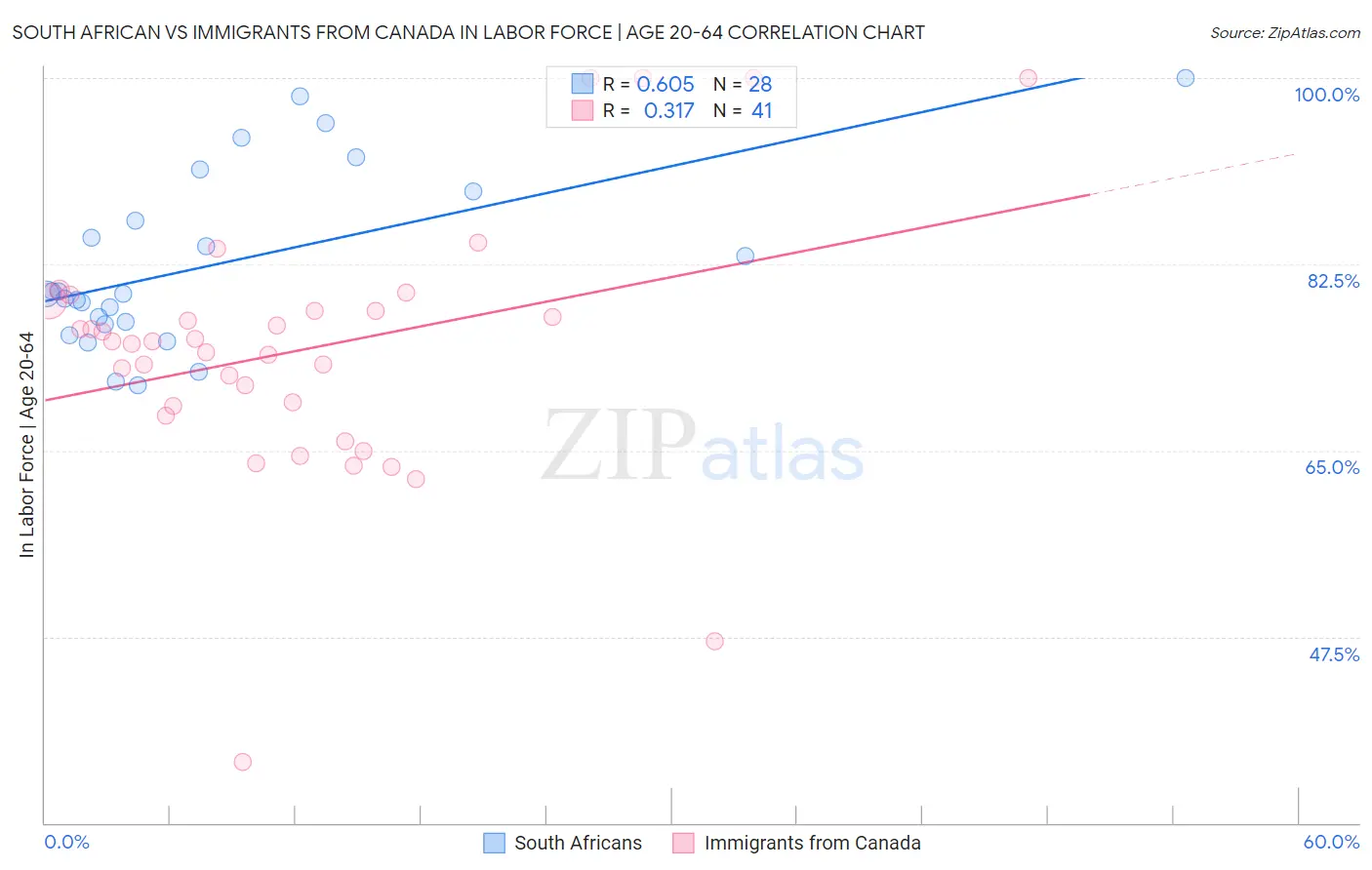 South African vs Immigrants from Canada In Labor Force | Age 20-64