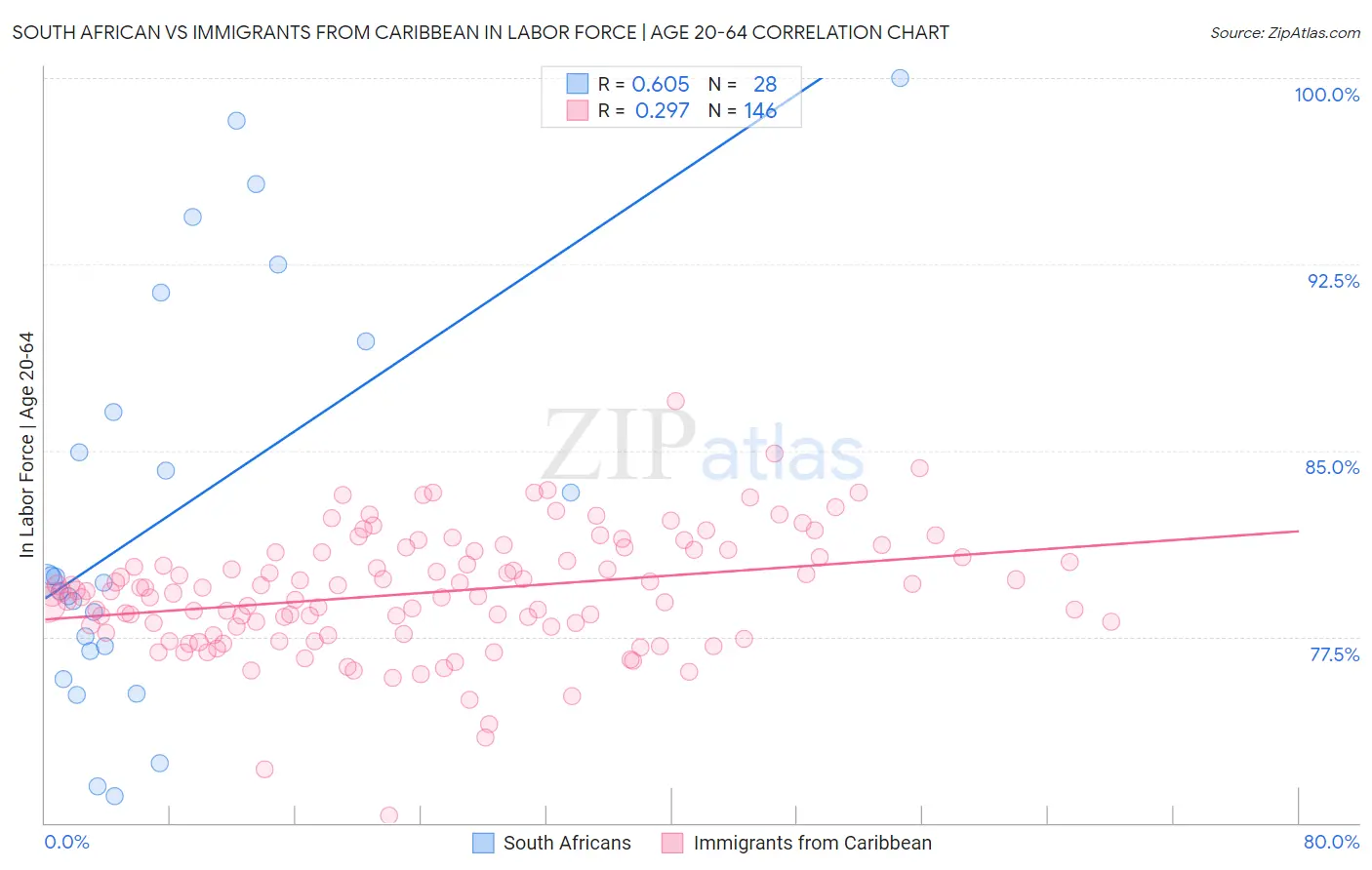 South African vs Immigrants from Caribbean In Labor Force | Age 20-64