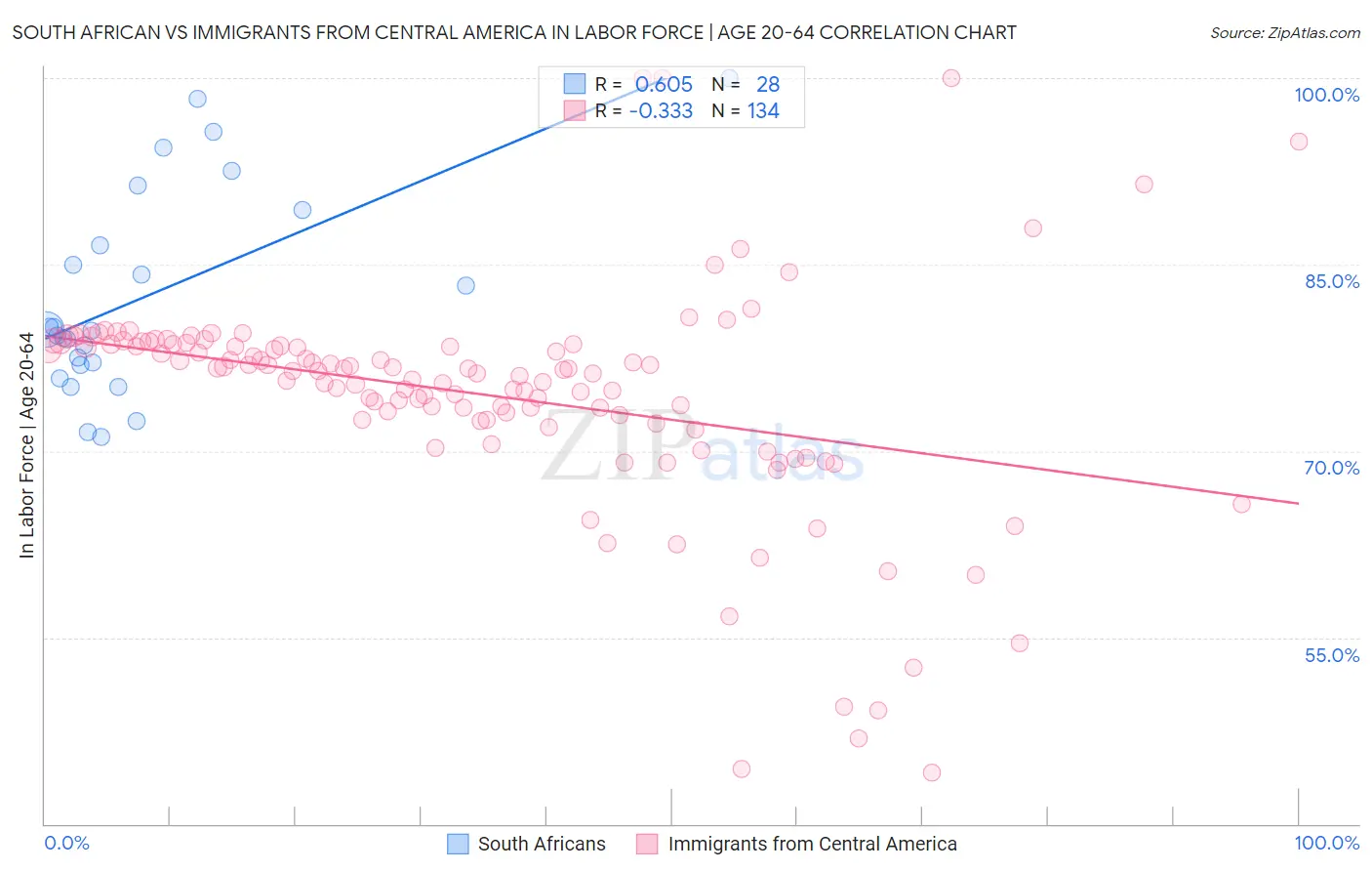 South African vs Immigrants from Central America In Labor Force | Age 20-64