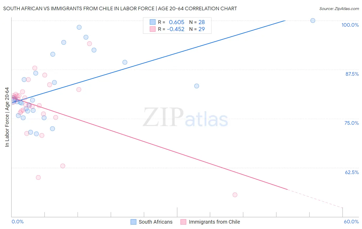South African vs Immigrants from Chile In Labor Force | Age 20-64
