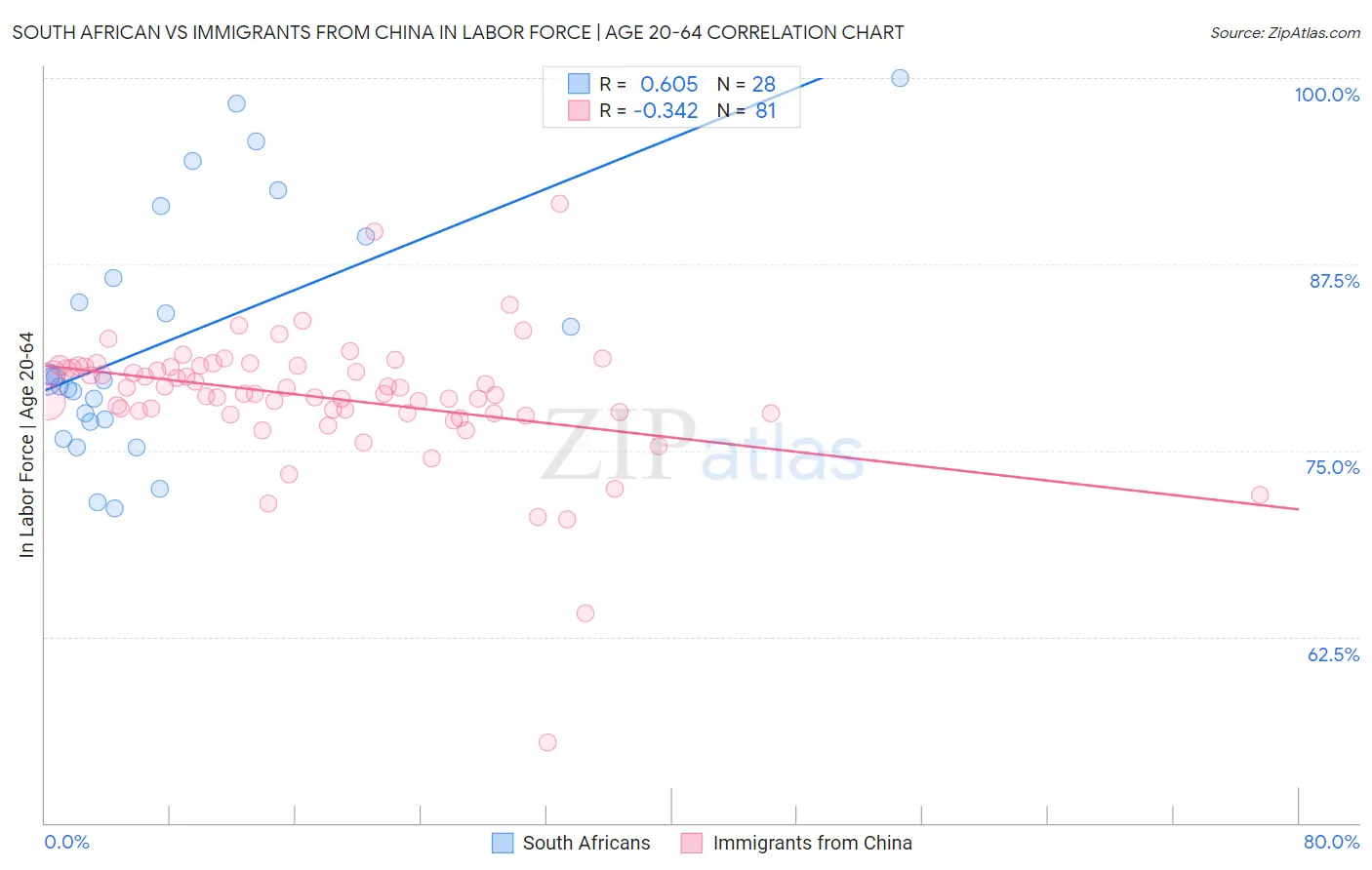 South African vs Immigrants from China In Labor Force | Age 20-64