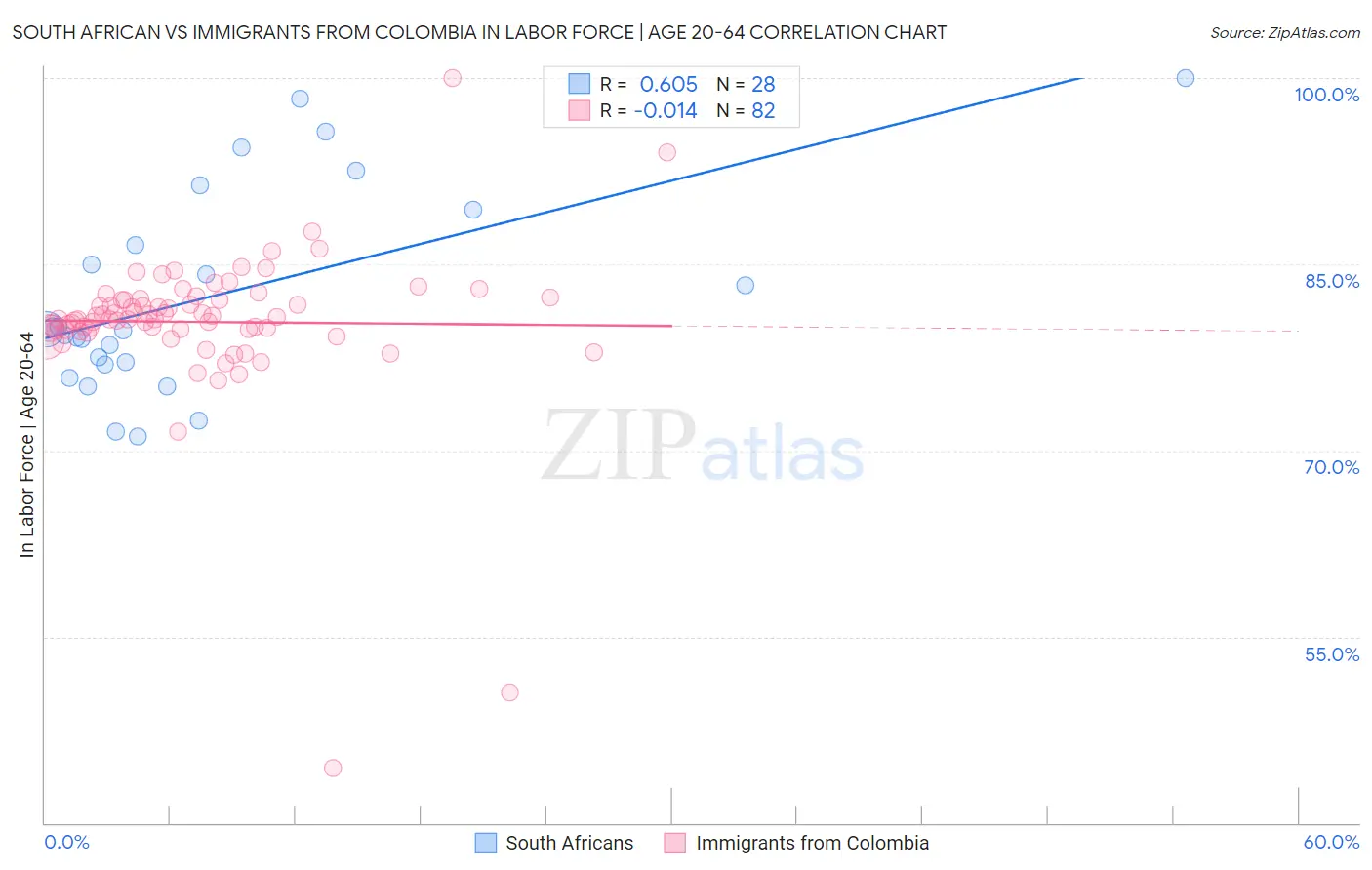 South African vs Immigrants from Colombia In Labor Force | Age 20-64