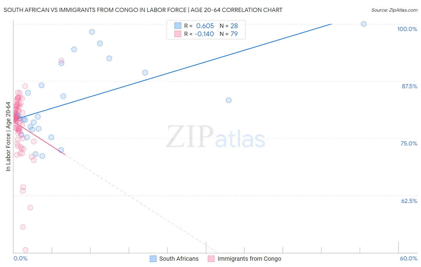 South African vs Immigrants from Congo In Labor Force | Age 20-64