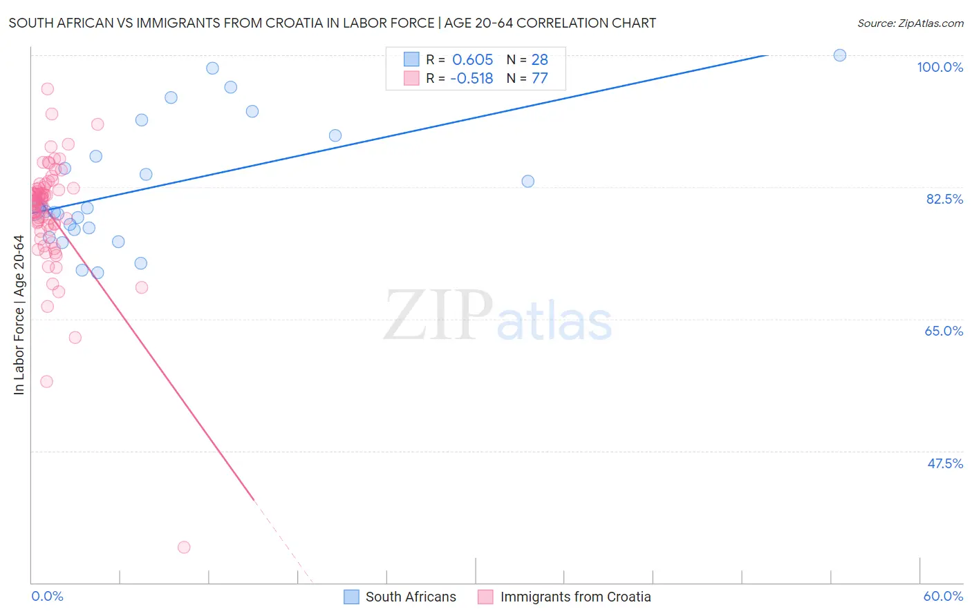 South African vs Immigrants from Croatia In Labor Force | Age 20-64